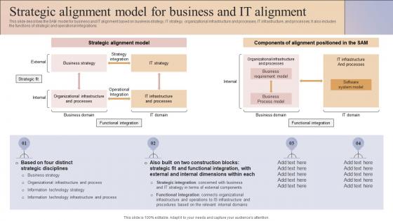 Strategic Alignment Model For Business And It Alignment Business And It Alignment