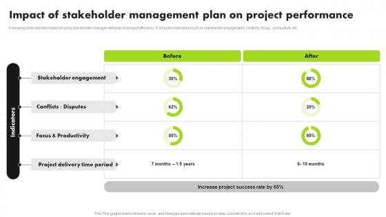 Strategic Approach For Developing Stakeholder Impact Of Stakeholder Management Plan On Project