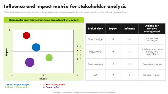 Strategic Approach For Developing Stakeholder Influence And Impact Matrix For Stakeholder Analysis