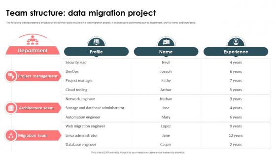 Strategic Approach For Effective Data Migration Team Structure Data Migration Project