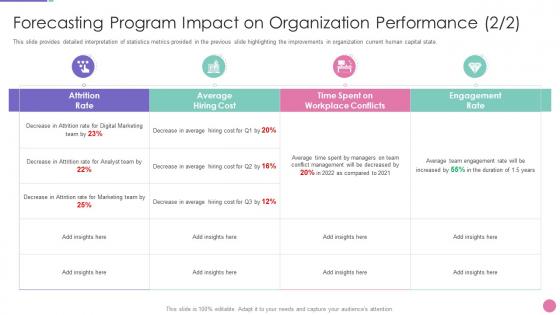Strategic approach to develop organization forecasting program impact