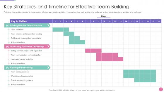 Strategic approach to develop organization key strategies and timeline for effective
