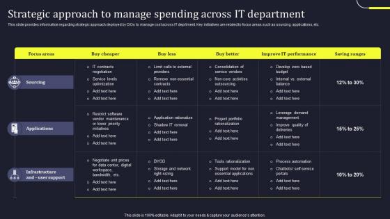 Strategic Approach To Manage Spending Across Develop Business Aligned IT Strategy