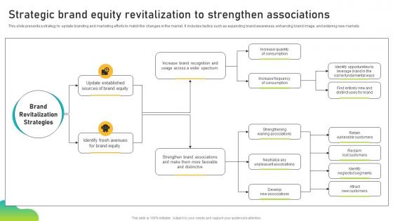 Strategic Brand Equity Revitalization To Strengthen Brand Equity Optimization Through Strategic Brand