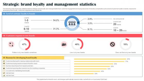Strategic Brand Loyalty And Management Statistics