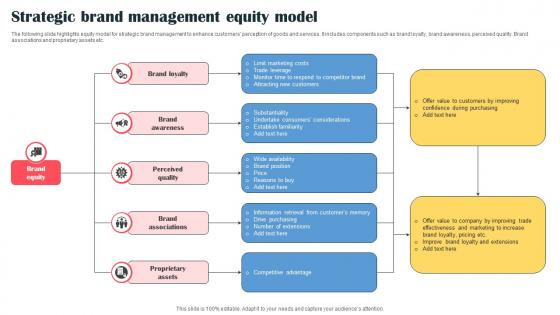 Strategic Brand Management Equity Model