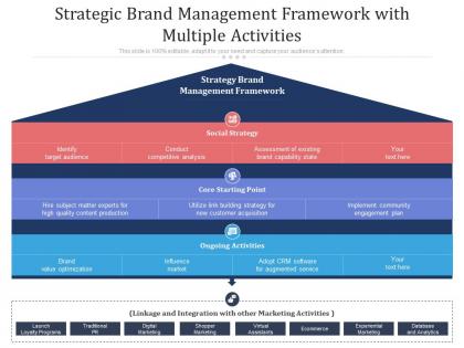 Strategic brand management framework with multiple activities