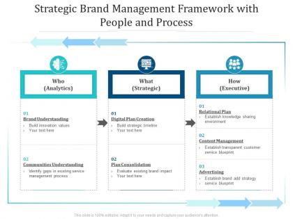 Strategic brand management framework with people and process