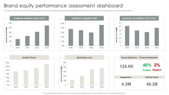 Strategic Brand Management Process Brand Equity Performance Assessment Dashboard