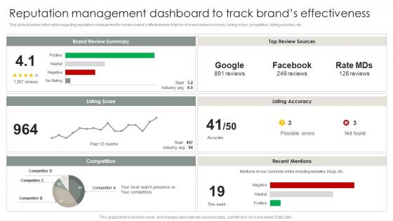 Strategic Brand Management Process Reputation Management Dashboard To Track Brands Effectiveness