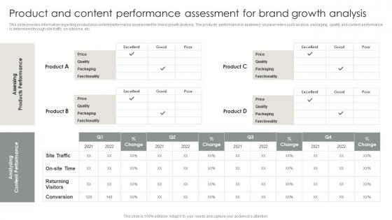 Strategic Brand Management Product And Content Performance Assessment For Brand Growth Analysis
