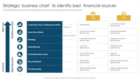 Strategic Business Chart To Identify Best Financial Sources
