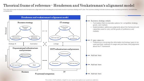 Strategic Business IT Alignment Theorical Frame Of Reference Henderson And Venkatramans