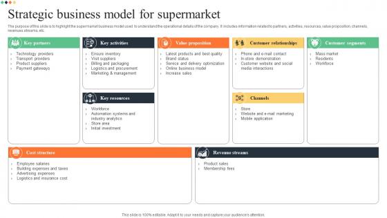 Strategic Business Model For Supermarket Superstore Business Plan BP SS