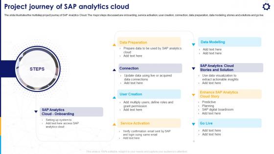 Strategic Business Planning Project Journey Of SAP Analytics Cloud