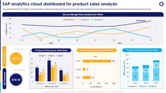 Strategic Business Planning SAP Analytics Cloud Dashboard For Product Sales Analysis