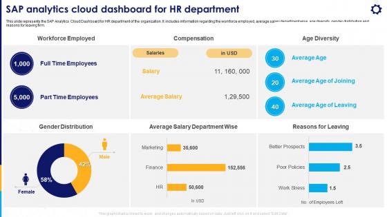 Strategic Business Planning With BI SAP Analytics Cloud Dashboard For HR Department