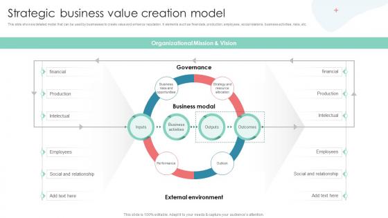 Strategic Business Value Creation Model