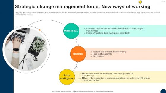 Strategic Change Ways Of Working Driving Competitiveness With Strategic Change Management CM SS V