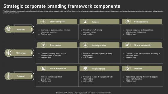 Strategic Corporate Branding Framework Components
