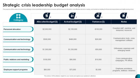 Strategic Crisis Leadership Budget Analysis