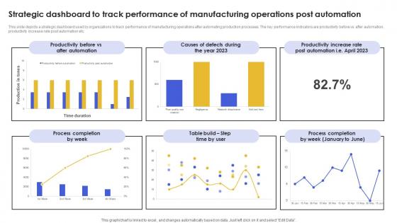 Strategic Dashboard To Track Performance Of Manufacturing Operations Post Automation