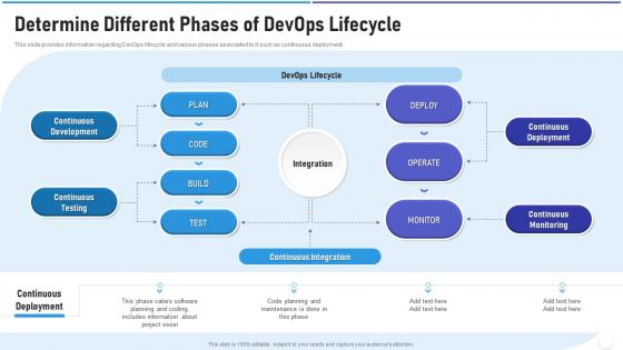 Strategic devops implementation it determine different lifecycle