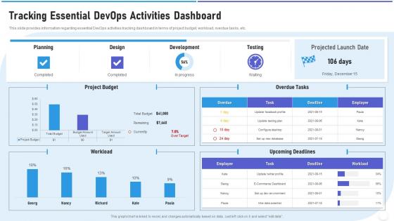 Strategic devops implementation it tracking essential dashboard