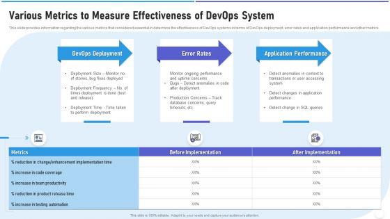 Strategic devops implementation it various metrics system