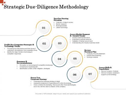 Strategic due diligence methodology inorganic growth management ppt inspiration