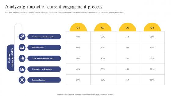 Strategic Engagement Process Analyzing Impact Of Current Engagement Process