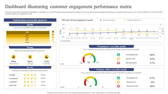 Strategic Engagement Process Dashboard Illustrating Customer Engagement Performance Metric