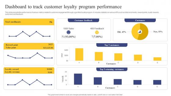 Strategic Engagement Process Dashboard To Track Customer Loyalty Program Performance