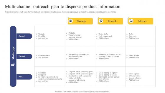 Strategic Engagement Process Multi Channel Outreach Plan To Disperse Product Information