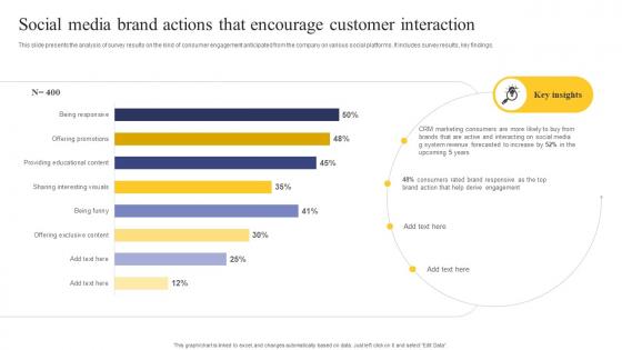 Strategic Engagement Process Social Media Brand Actions That Encourage Customer Interaction