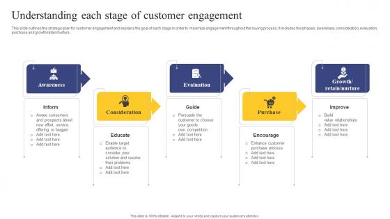 Strategic Engagement Process Understanding Each Stage Of Customer Engagement