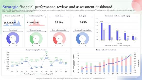 Strategic Financial Performance Review And Assessment Dashboard