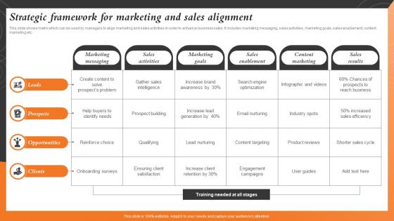 Strategic Framework For Marketing And Sales And Marketing Alignment For Business Strategy SS V