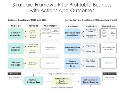 Strategic framework for profitable business with actions and outcomes