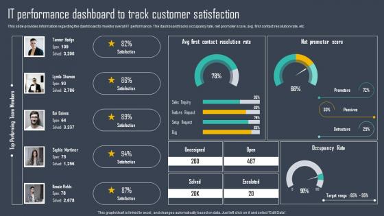 Strategic Framework To Manage IT Performance Dashboard To Track Customer Satisfaction Strategy SS