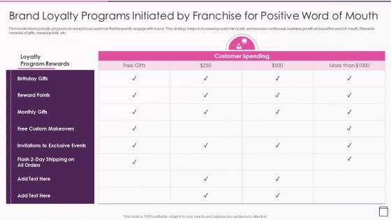 Strategic Franchise Marketing Brand Loyalty Programs Initiated By Franchise For Positive