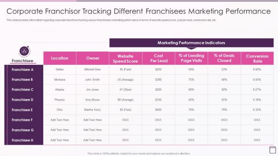 Strategic Franchise Marketing Corporate Franchisor Tracking Different Franchisees