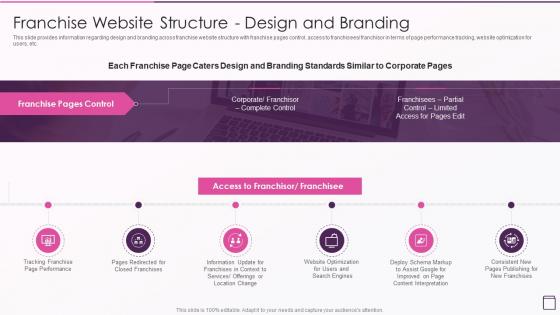 Strategic Franchise Marketing Franchise Website Structure Design And Branding