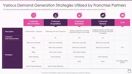 Strategic Franchise Marketing Various Demand Generation Strategies Utilized