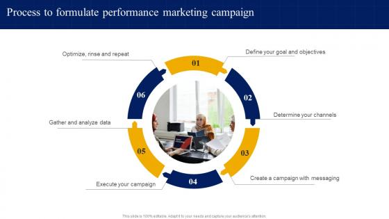 Strategic Guide For Digital Marketing Process To Formulate Performance Marketing Campaign MKT SS V