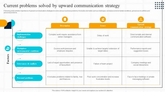Strategic Guide For Effective Current Problems Solved By Upward Communication Strategy