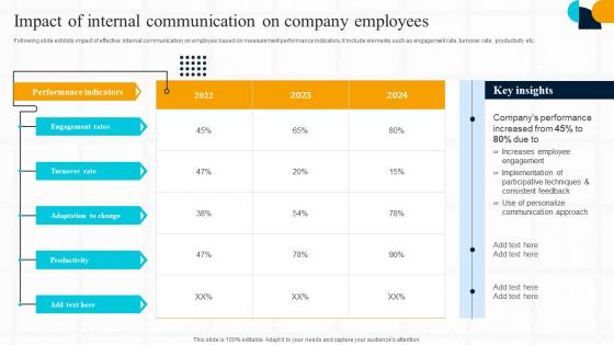 Strategic Guide For Effective Impact Of Internal Communication On Company Employees