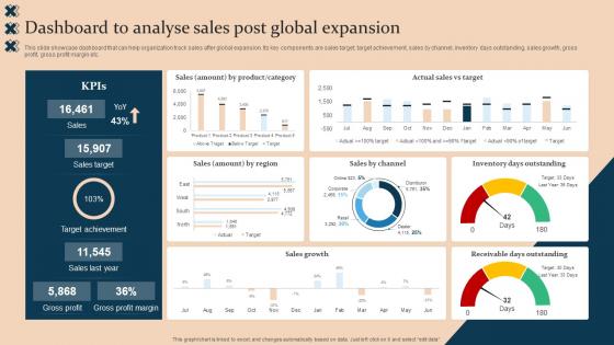 Strategic Guide For International Market Expansion Dashboard To Analyse Sales Post Global Expansion