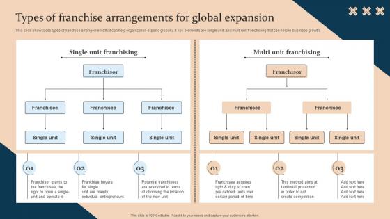 Strategic Guide For International Market Expansion Types Of Franchise Arrangements For Global
