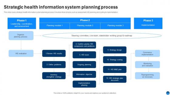 Strategic Health Information System Planning Process Health Information Management System